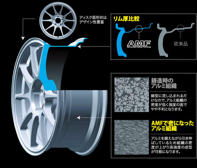 ディスク面形状はデザイン性豊富。【鋳造時のアルミ組織】鋳型に流し込まれるだけなので、アルミ組織の密度が低く強度の面でやや不利となります。【AMFで蜜になったアルミ組織】アルミを鍛えながら引き伸ばしているため組織の密度が上がり高強度の成型が可能になります。