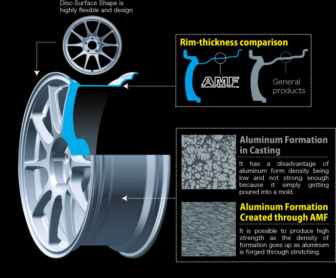 ディスク面形状はデザイン性豊富。【鋳造時のアルミ組織】鋳型に流し込まれるだけなので、アルミ組織の密度が低く強度の面でやや不利となります。【AMFで蜜になったアルミ組織】アルミを鍛えながら引き伸ばしているため組織の密度が上がり高強度の成型が可能になります。